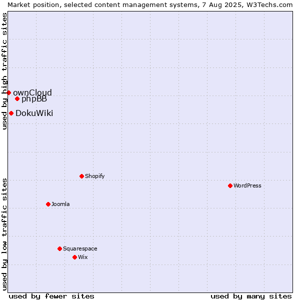 Market position of phpBB vs. DokuWiki vs. ownCloud