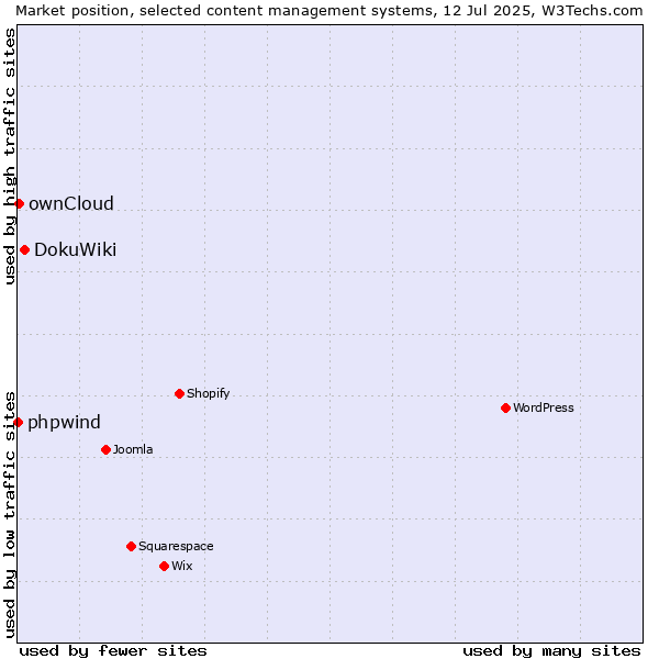 Market position of DokuWiki vs. ownCloud vs. phpwind