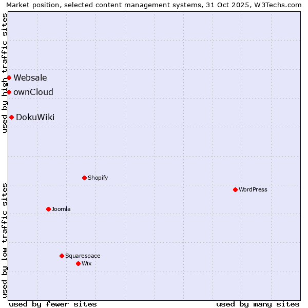 Market position of DokuWiki vs. ownCloud vs. Websale