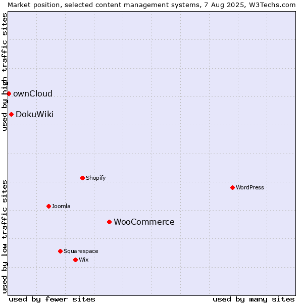 Market position of WooCommerce vs. DokuWiki vs. ownCloud