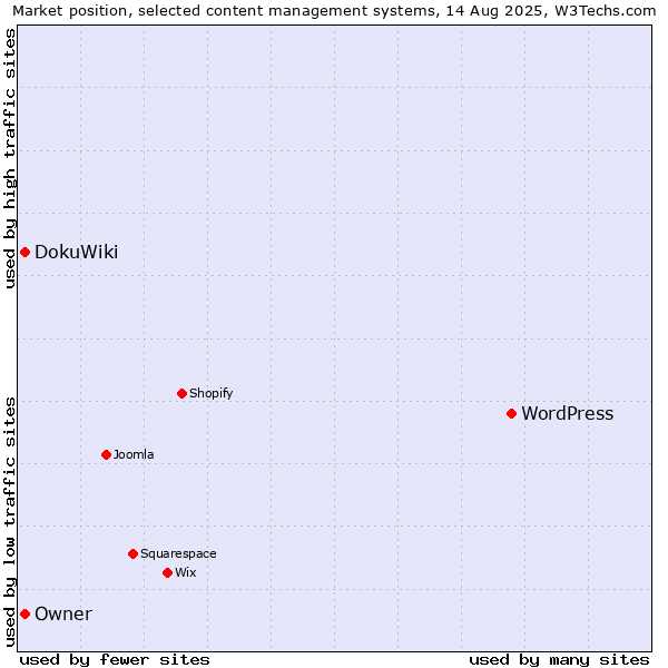 Market position of WordPress vs. DokuWiki vs. Owner