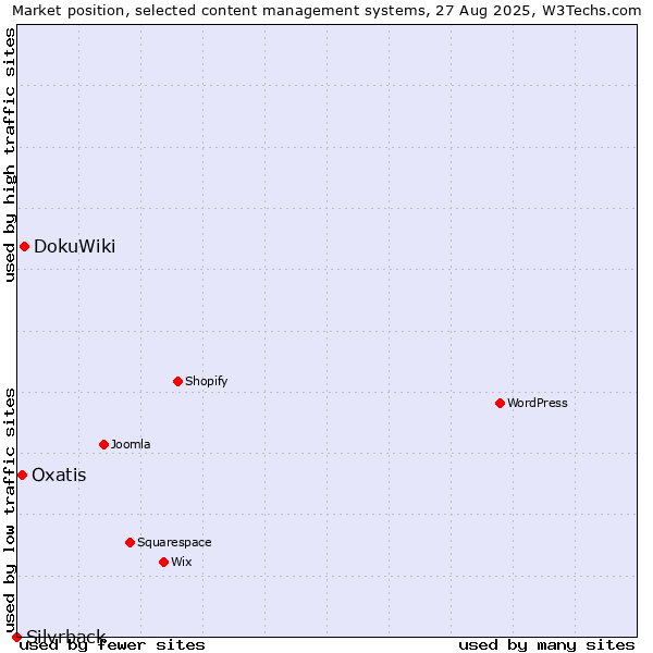 Market position of DokuWiki vs. Oxatis vs. Silvrback