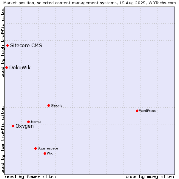 Market position of Oxygen vs. Sitecore CMS vs. DokuWiki