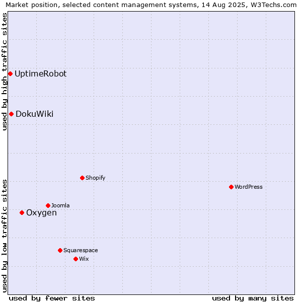 Market position of Oxygen vs. DokuWiki vs. UptimeRobot