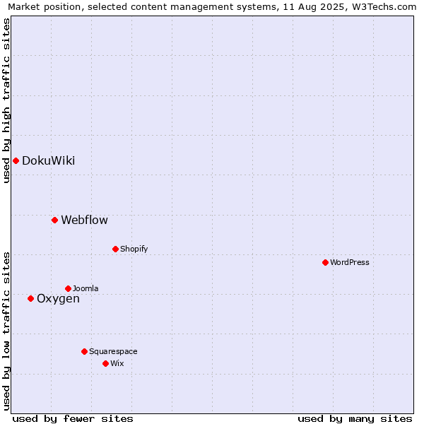 Market position of Webflow vs. Oxygen vs. DokuWiki