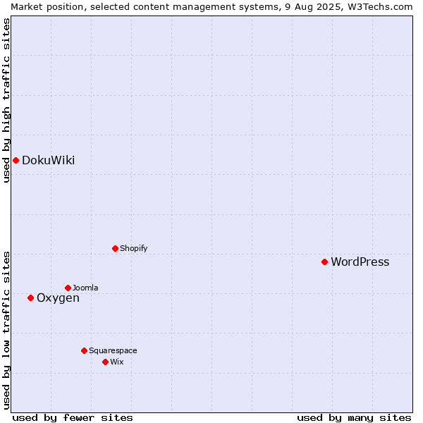 Market position of WordPress vs. Oxygen vs. DokuWiki