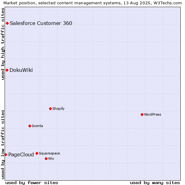 Market position of Salesforce Customer 360 vs. DokuWiki vs. PageCloud