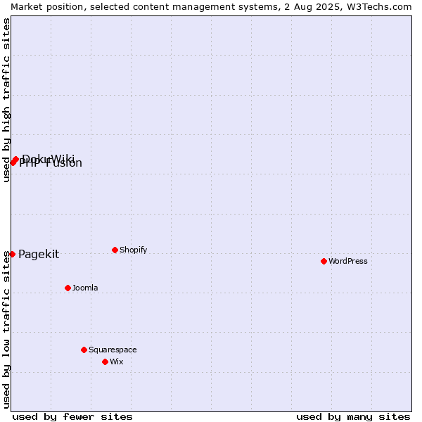Market position of DokuWiki vs. PHP-Fusion vs. Pagekit