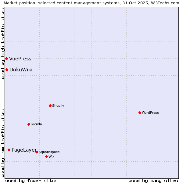 Market position of PageLayer vs. DokuWiki vs. VuePress