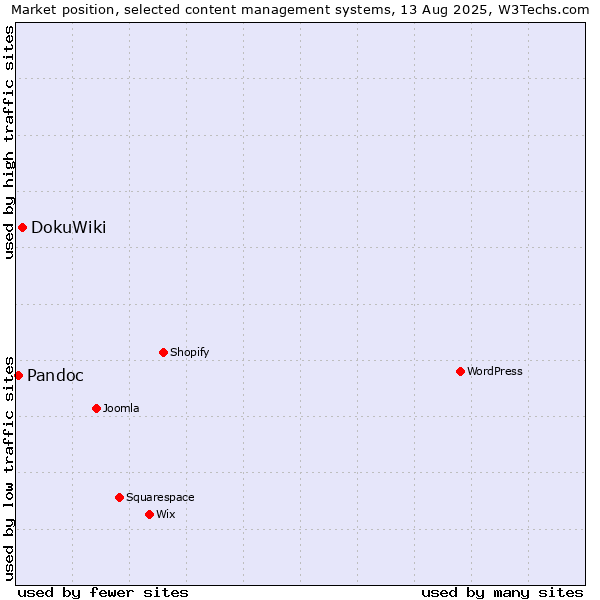 Market position of DokuWiki vs. Pandoc