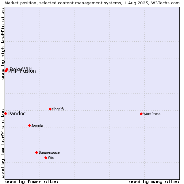 Market position of DokuWiki vs. PHP-Fusion vs. Pandoc