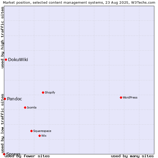 Market position of DokuWiki vs. Pandoc vs. Spress