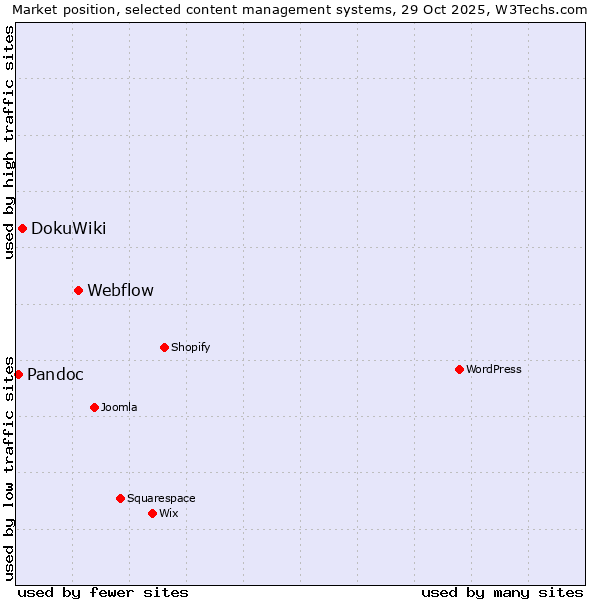 Market position of Webflow vs. DokuWiki vs. Pandoc