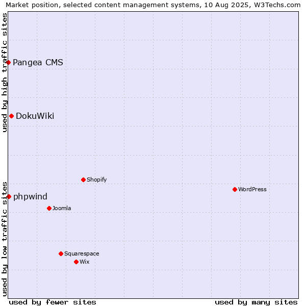 Market position of DokuWiki vs. phpwind vs. Pangea CMS