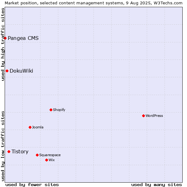 Market position of Tistory vs. DokuWiki vs. Pangea CMS