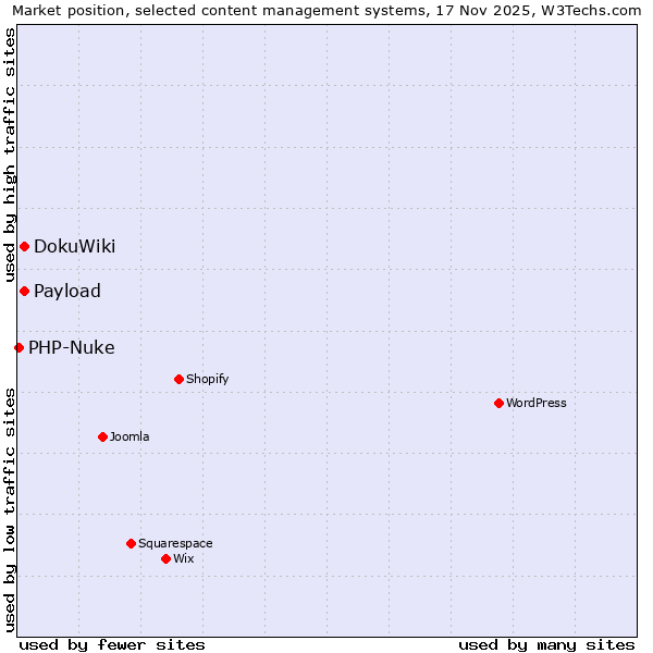 Market position of DokuWiki vs. Payload vs. PHP-Nuke