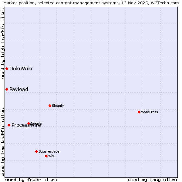 Market position of ProcessWire vs. DokuWiki vs. Payload