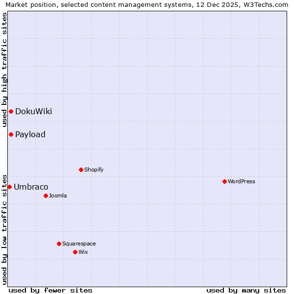 Market position of DokuWiki vs. Payload vs. Umbraco