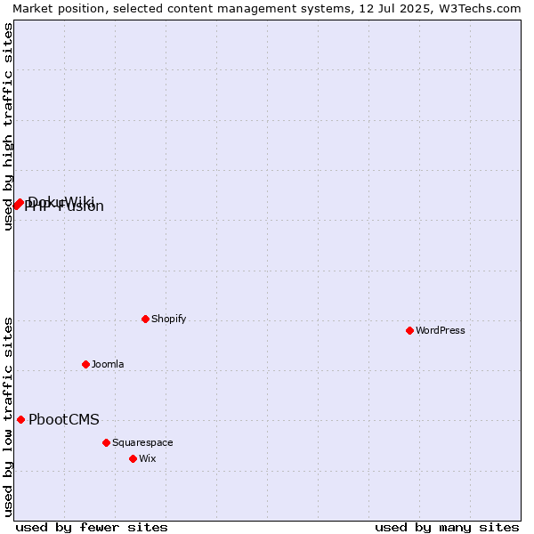 Market position of PbootCMS vs. DokuWiki vs. PHP-Fusion