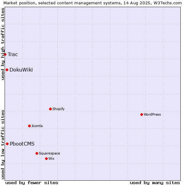 Market position of PbootCMS vs. DokuWiki vs. Trac