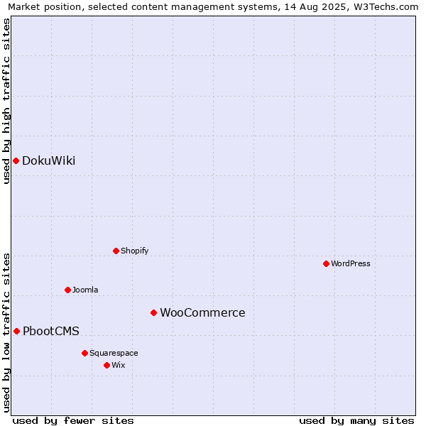 Market position of WooCommerce vs. PbootCMS vs. DokuWiki