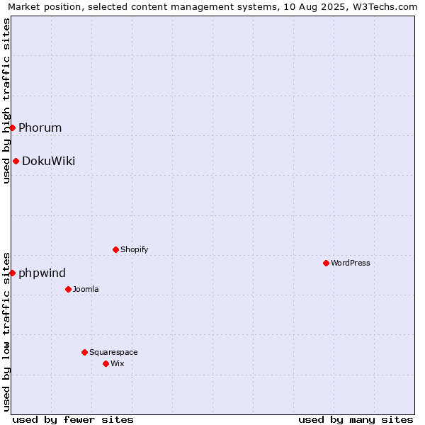 Market position of DokuWiki vs. Phorum vs. phpwind