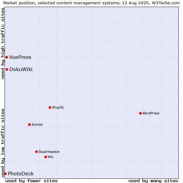 Market position of DokuWiki vs. VuePress vs. PhotoDeck
