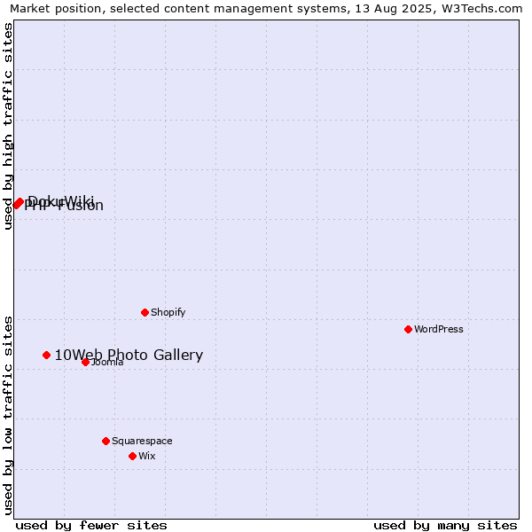 Market position of 10Web Photo Gallery vs. DokuWiki vs. PHP-Fusion