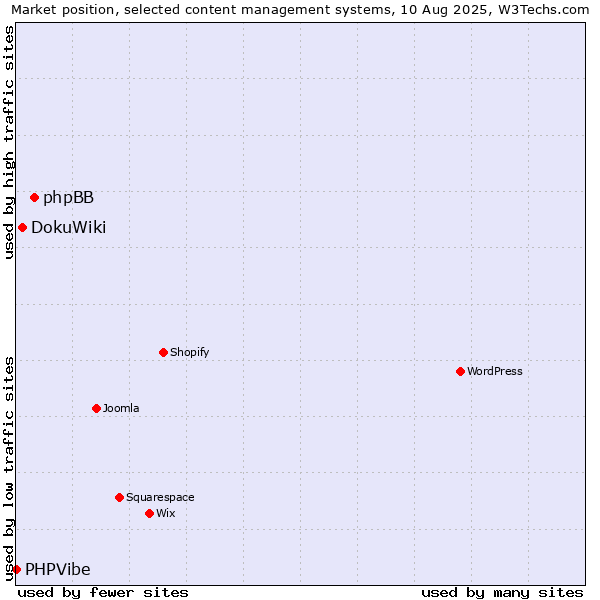 Market position of phpBB vs. DokuWiki vs. PHPVibe