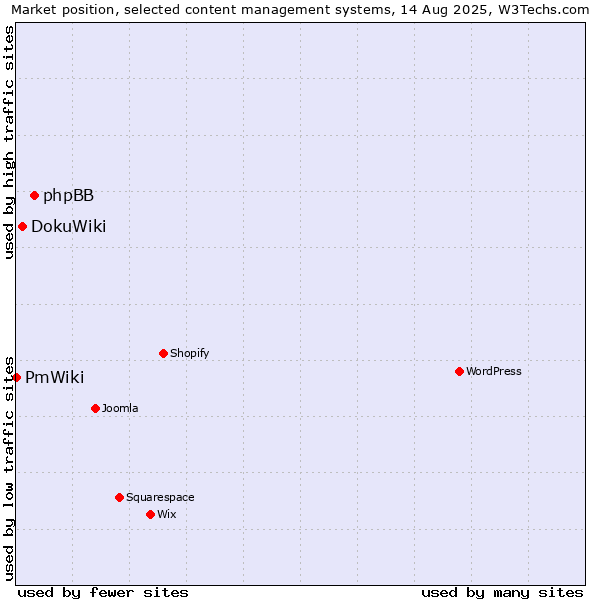 Market position of phpBB vs. DokuWiki vs. PmWiki
