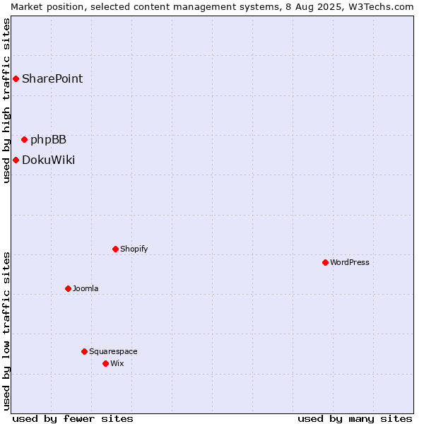Market position of phpBB vs. SharePoint vs. DokuWiki