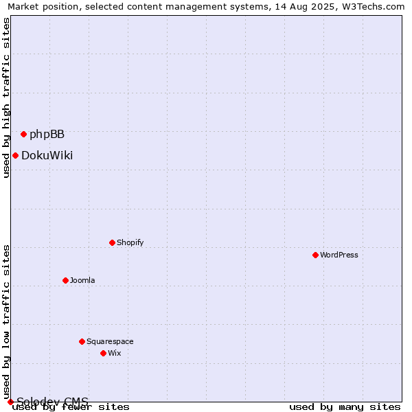 Market position of phpBB vs. DokuWiki vs. Solodev CMS