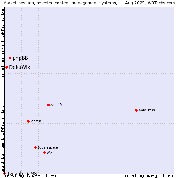 Market position of phpBB vs. DokuWiki vs. Twilight CMS