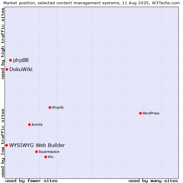 Market position of phpBB vs. DokuWiki vs. WYSIWYG Web Builder