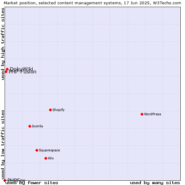 Market position of DokuWiki vs. PHP-Fusion vs. PHPFox