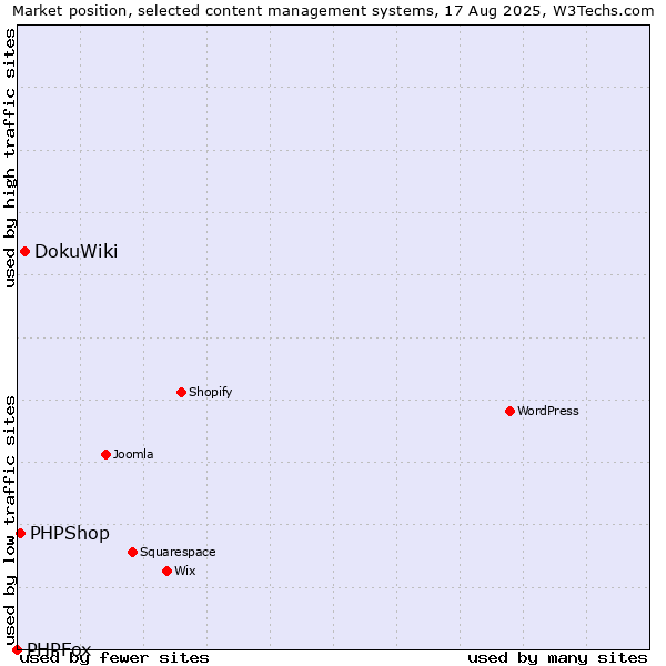 Market position of DokuWiki vs. PHPShop vs. PHPFox