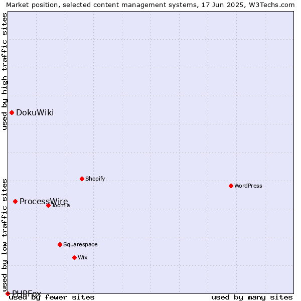 Market position of ProcessWire vs. DokuWiki vs. PHPFox