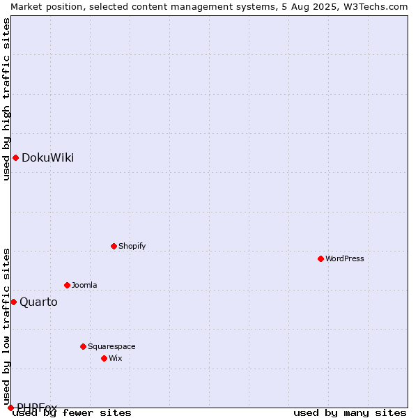 Market position of DokuWiki vs. Quarto vs. PHPFox