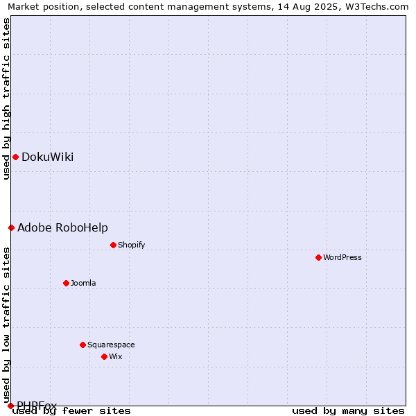 Market position of DokuWiki vs. Adobe RoboHelp vs. PHPFox