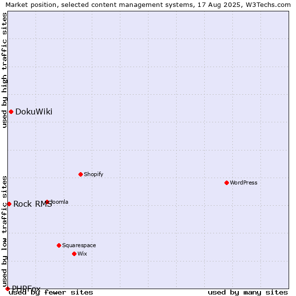 Market position of DokuWiki vs. Rock RMS vs. PHPFox