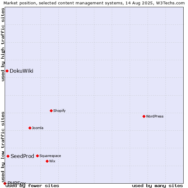 Market position of SeedProd vs. DokuWiki vs. PHPFox