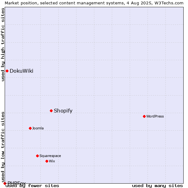 Market position of Shopify vs. DokuWiki vs. PHPFox