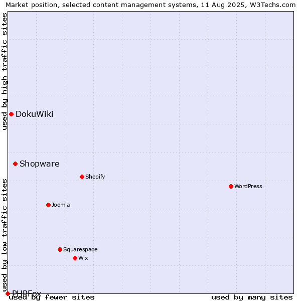 Market position of Shopware vs. DokuWiki vs. PHPFox