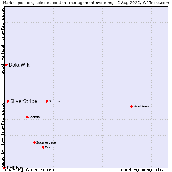 Market position of SilverStripe vs. DokuWiki vs. PHPFox