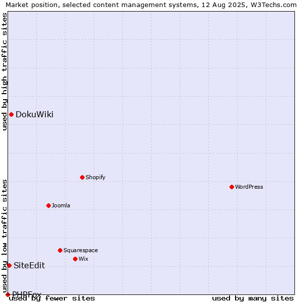 Market position of DokuWiki vs. SiteEdit vs. PHPFox