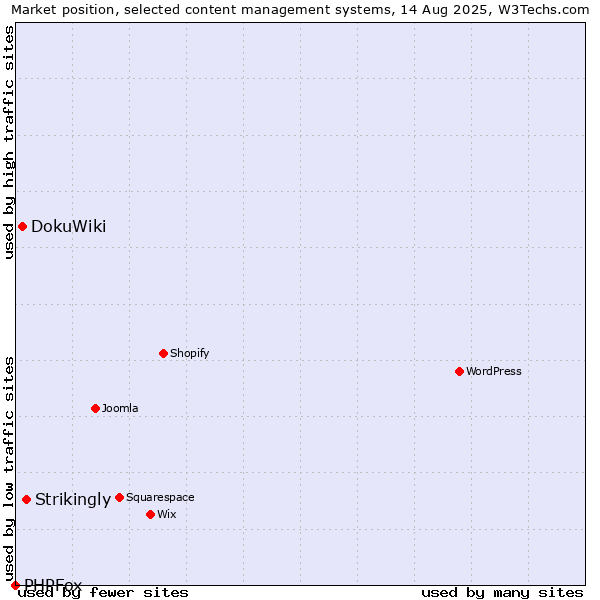 Market position of Strikingly vs. DokuWiki vs. PHPFox