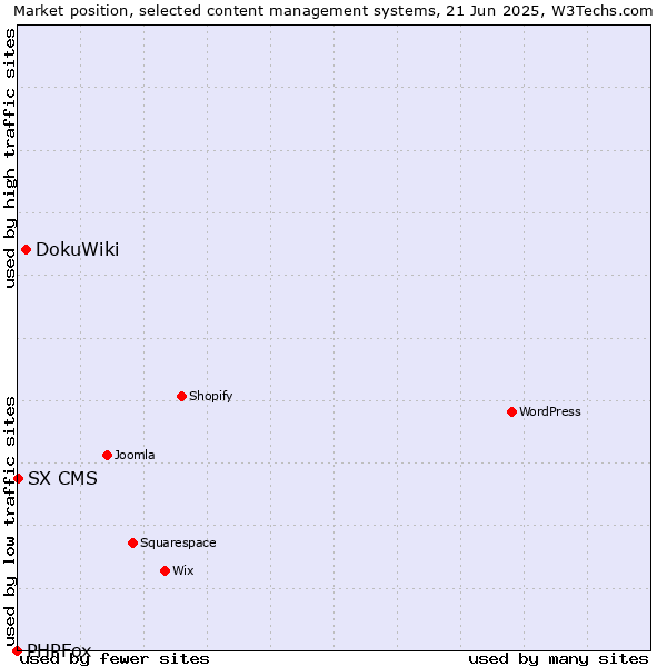 Market position of DokuWiki vs. SX CMS vs. PHPFox