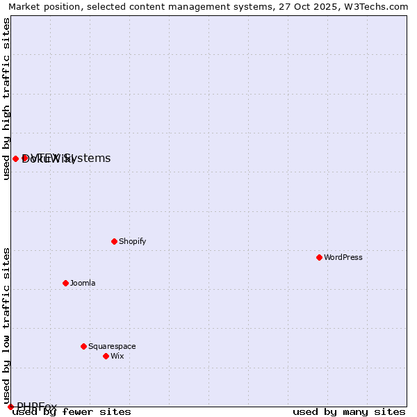 Market position of VTEX Systems vs. DokuWiki vs. PHPFox