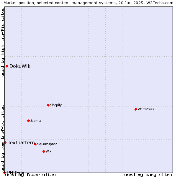Market position of DokuWiki vs. Textpattern vs. PHPFox