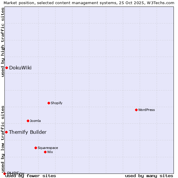 Market position of DokuWiki vs. Themify Builder vs. PHPFox